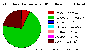 December 1st, 2016 Market Share Pie Chart