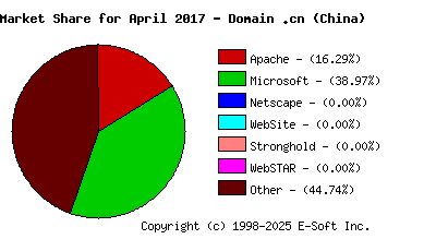 May 1st, 2017 Market Share Pie Chart