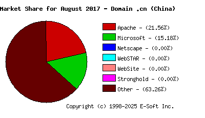 September 1st, 2017 Market Share Pie Chart