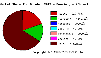 November 1st, 2017 Market Share Pie Chart