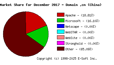 January 1st, 2018 Market Share Pie Chart