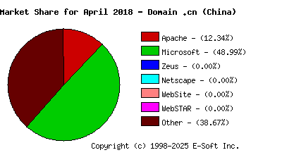May 1st, 2018 Market Share Pie Chart