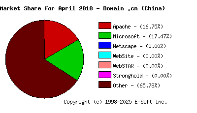 May 1st, 2018 Market Share Pie Chart