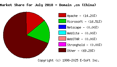 August 1st, 2018 Market Share Pie Chart