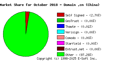 November 1st 2018 CA Market Share Pie Chart