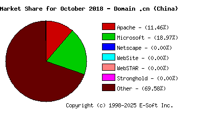 November 1st, 2018 Market Share Pie Chart