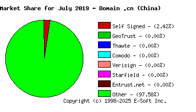 August 1st 2019 CA Market Share Pie Chart