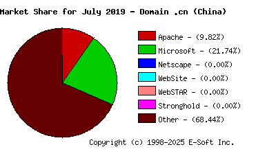 August 1st, 2019 Market Share Pie Chart