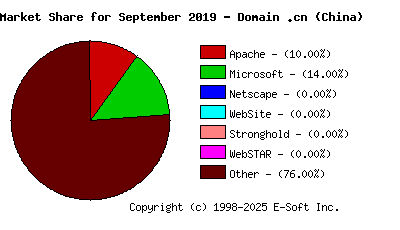 October 1st, 2019 Market Share Pie Chart