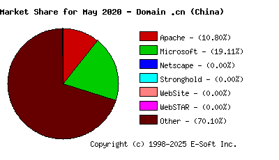 June 1st, 2020 Market Share Pie Chart
