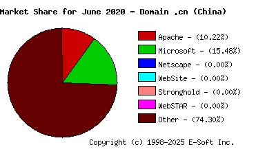 July 1st, 2020 Market Share Pie Chart