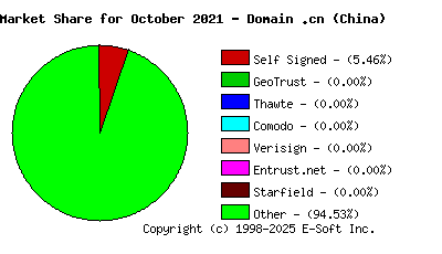 November 1st 2021 CA Market Share Pie Chart
