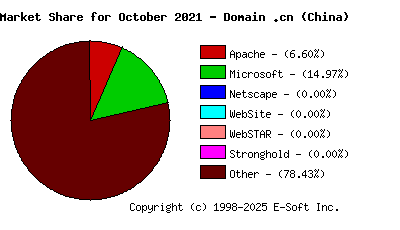 November 1st, 2021 Market Share Pie Chart