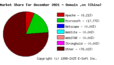 January 1st, 2022 Market Share Pie Chart