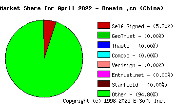 May 1st 2022 CA Market Share Pie Chart