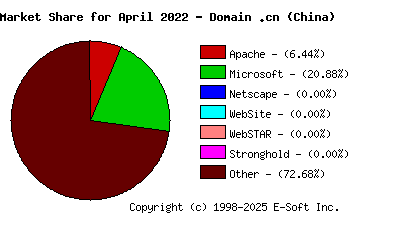 May 1st, 2022 Market Share Pie Chart