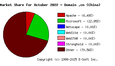 November 1st, 2022 Market Share Pie Chart