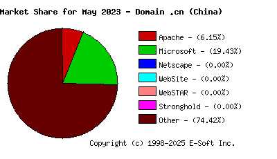 June 1st, 2023 Market Share Pie Chart