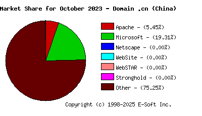 November 1st, 2023 Market Share Pie Chart