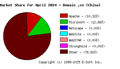 May 1st, 2024 Market Share Pie Chart