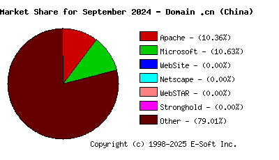October 1st, 2024 Market Share Pie Chart
