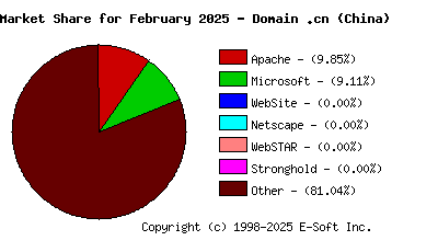 March 1st, 2025 Market Share Pie Chart