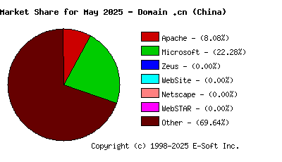 June 1st, 2025 Market Share Pie Chart