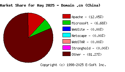June 1st, 2025 Market Share Pie Chart