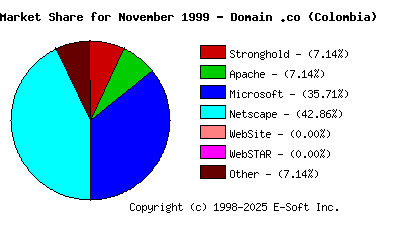 December 1st, 1999 Market Share Pie Chart