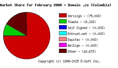 March 1st 2000 CA Market Share Pie Chart