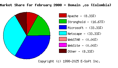 March 1st, 2000 Market Share Pie Chart