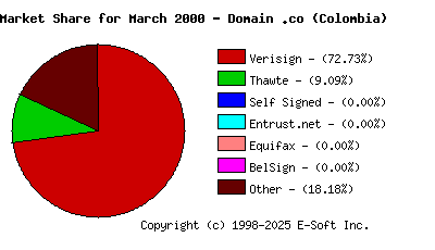 April 1st 2000 CA Market Share Pie Chart