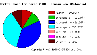 April 1st, 2000 Market Share Pie Chart