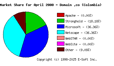 May 1st, 2000 Market Share Pie Chart