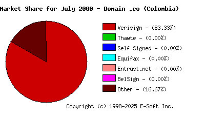 August 1st 2000 CA Market Share Pie Chart