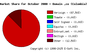 November 1st 2000 CA Market Share Pie Chart