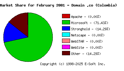March 1st, 2001 Market Share Pie Chart