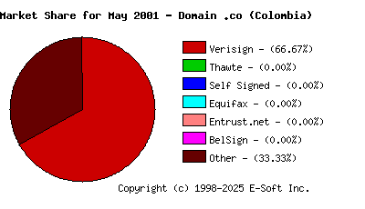 June 1st 2001 CA Market Share Pie Chart