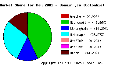 June 1st, 2001 Market Share Pie Chart