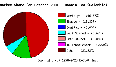 November 1st 2001 CA Market Share Pie Chart