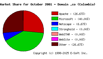 November 1st, 2001 Market Share Pie Chart