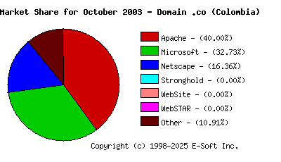 November 1st, 2003 Market Share Pie Chart