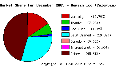 January 1st 2004 CA Market Share Pie Chart