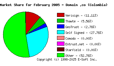 March 1st 2005 CA Market Share Pie Chart