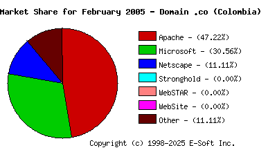 March 1st, 2005 Market Share Pie Chart