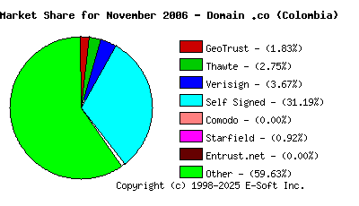 December 1st 2006 CA Market Share Pie Chart