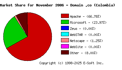 December 1st, 2006 Market Share Pie Chart