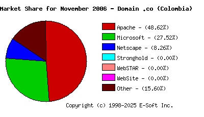 December 1st, 2006 Market Share Pie Chart
