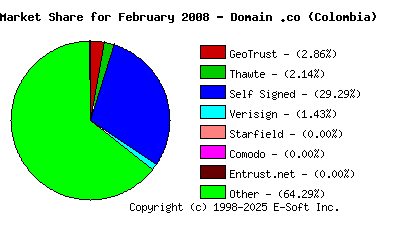 March 1st 2008 CA Market Share Pie Chart