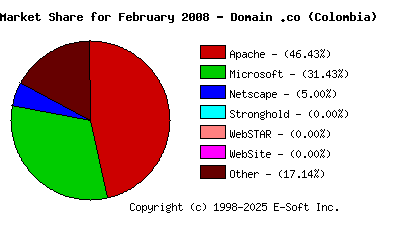 March 1st, 2008 Market Share Pie Chart